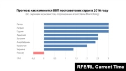 Прогноз роста ВВП в странах бывшего СНГ, расчеты Bloomberg на 2016 год